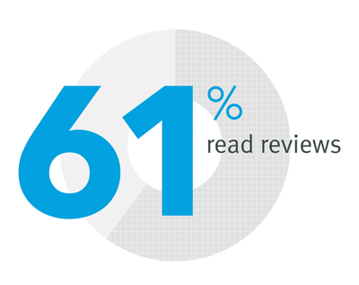 61 percent of job seekers read reviews.png 61 percent of job seekers read reviews.png