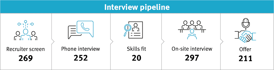 Recruitment process: InterviewPipeline Recruitment process: InterviewPipeline