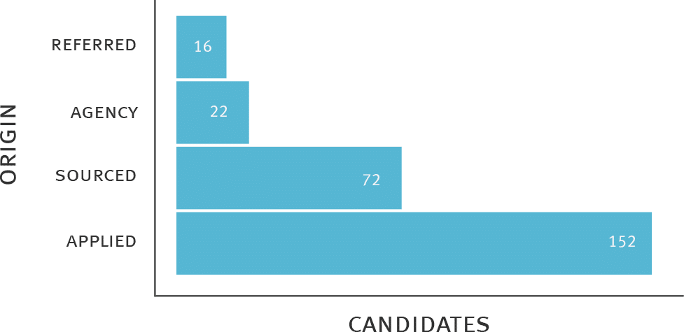 Recruiting metrics - Candidates per Hire by Origin Recruiting metrics - Candidates per Hire by Origin