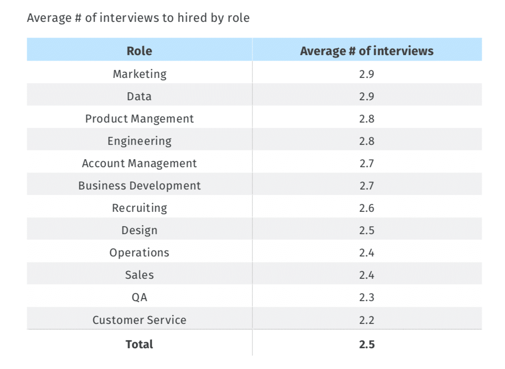 Interviews to hired by role