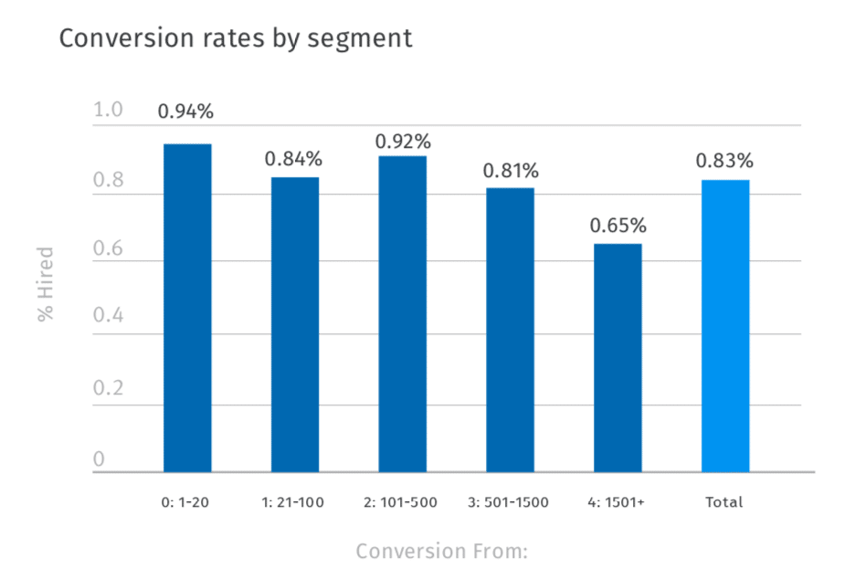 Recruiting conversion rates by segment