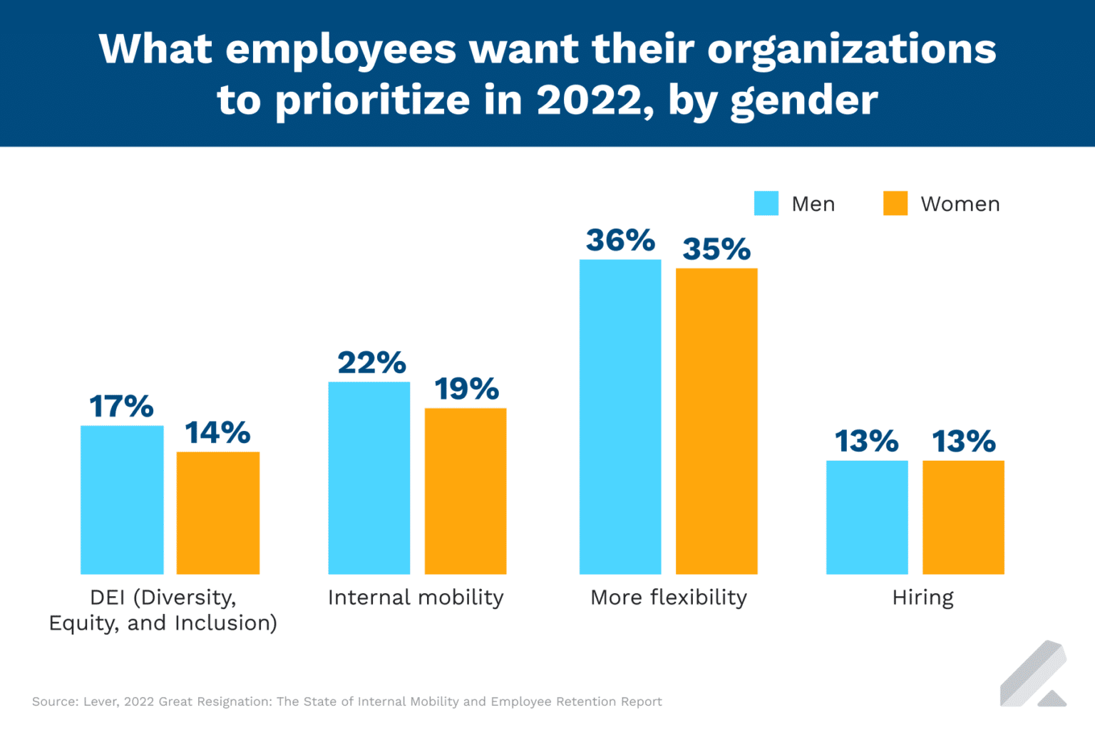 How To Improve Gender Diversity In The Workplace Lever