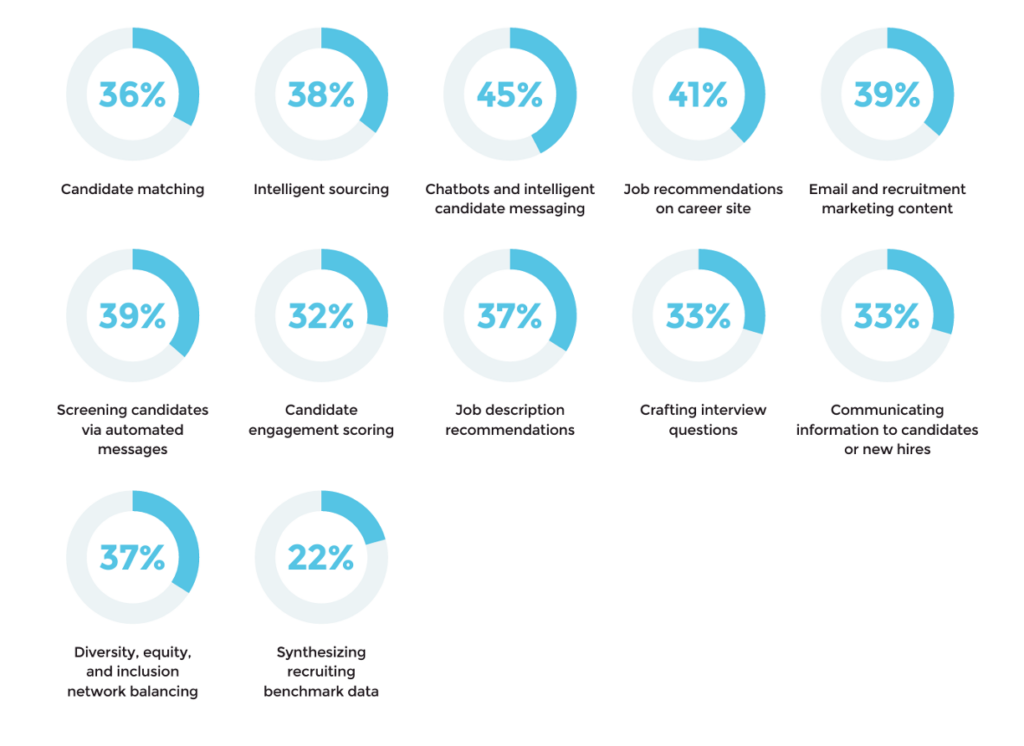 Chart Comparison of AI Use Cases for Talent Acquisition