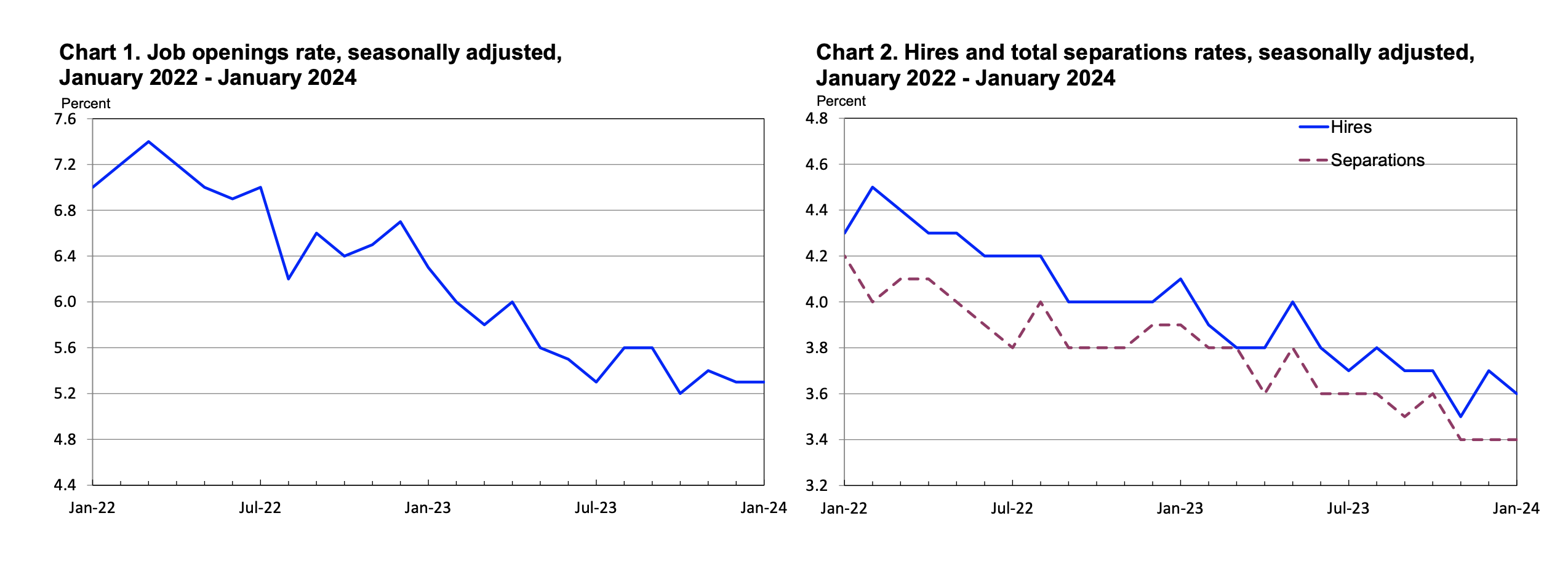2024 Labor Department charts on job openings, hires, and total separations rates