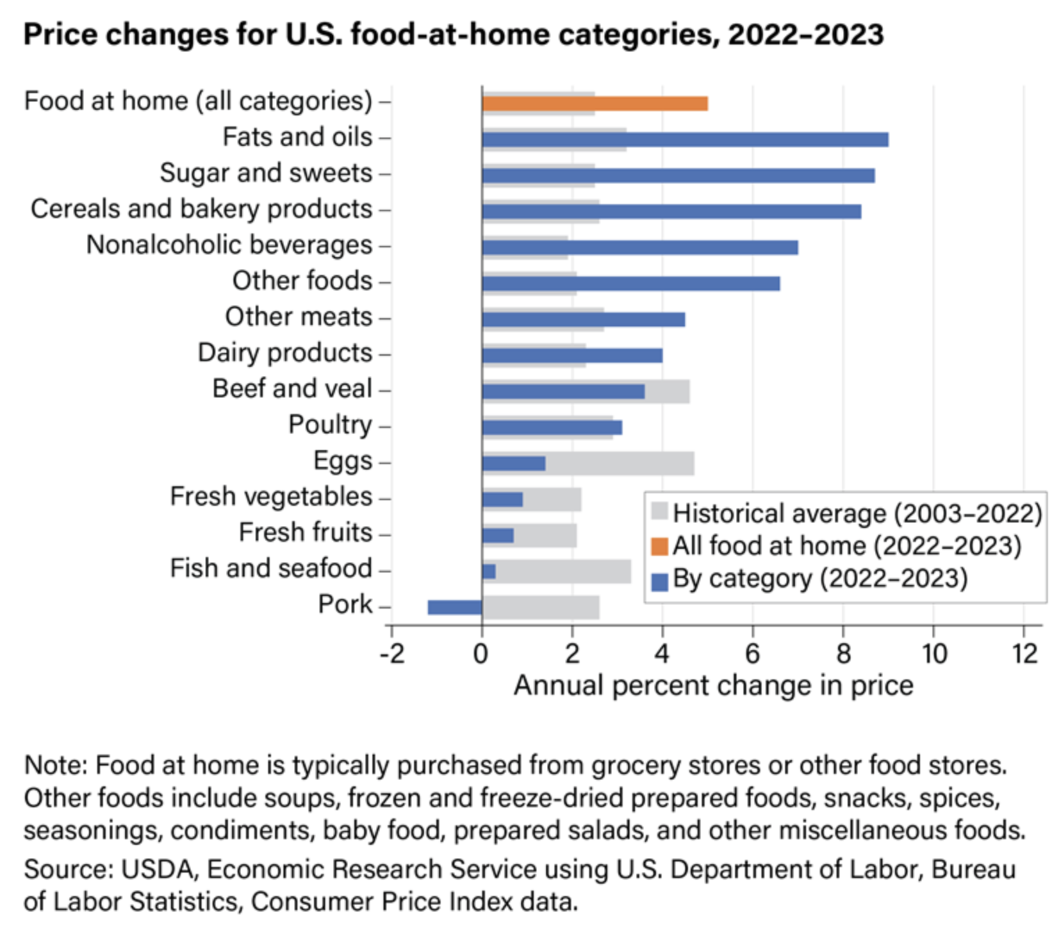 Price changes for U.S. food-at-home category 2022-2023