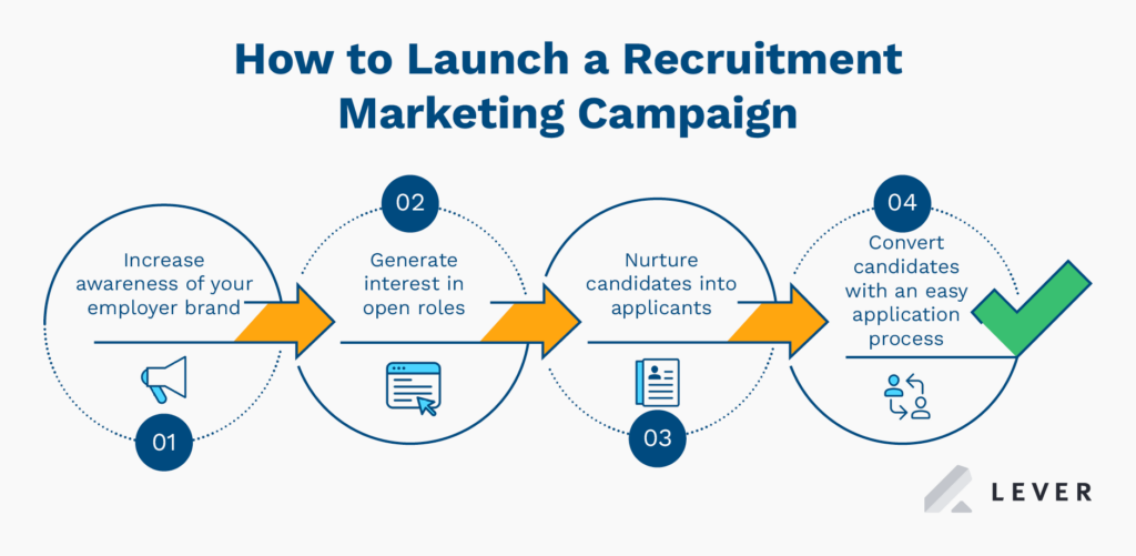 The steps of starting a recruitment marketing campaign (as explained below).