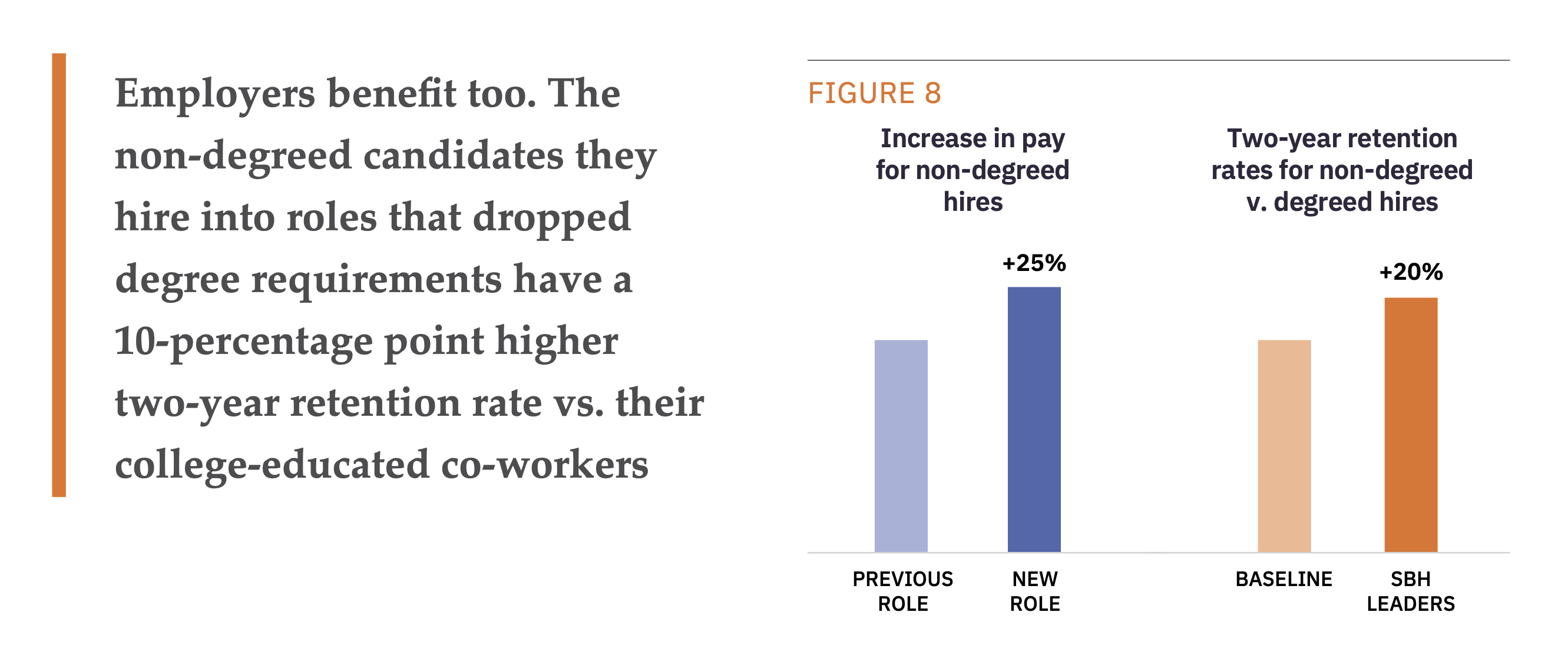 Non-degreed hires having a 20% increase in retention vs. their college-educated co-workers
